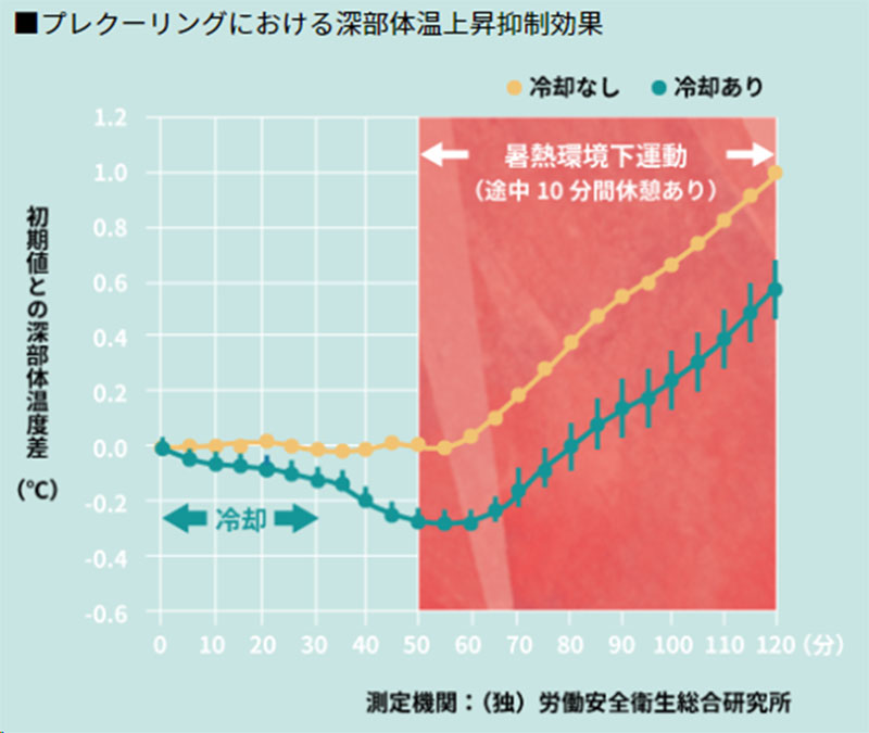Effect of pre-cooling on inhibition of core body temperature rise