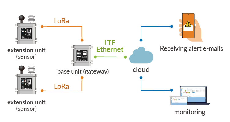 System configuration