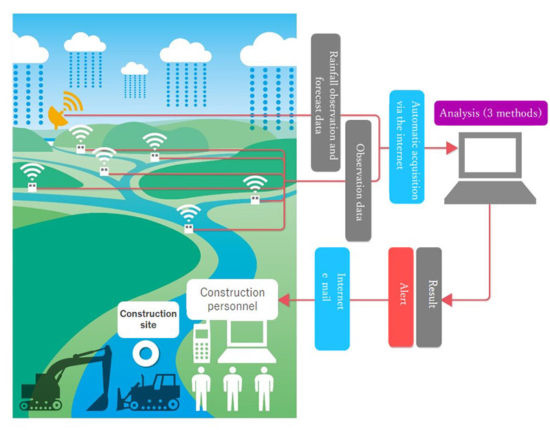T-iAlert River Overview