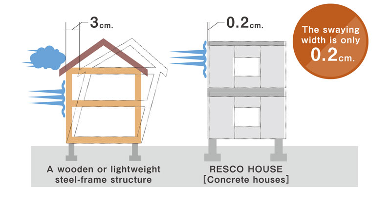 強い外力にも高い抵抗力を発揮
