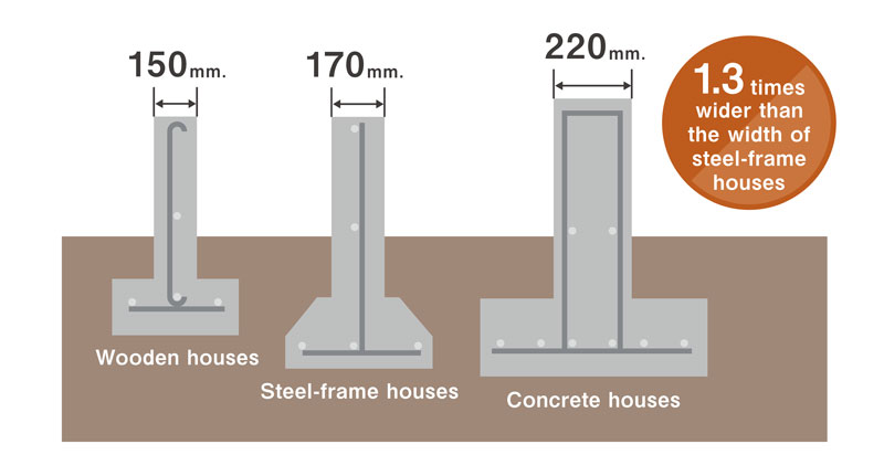 強固な基礎で建物を支える