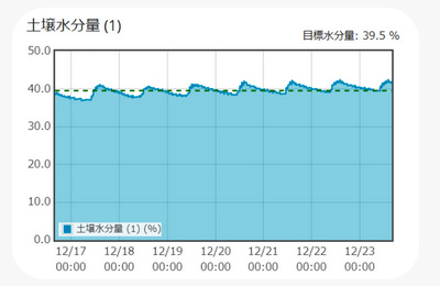 Soil moisture content measured by soil sensor