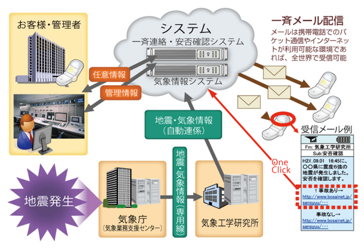 Outline of the simultaneous communication and safety confirmation system Anpis