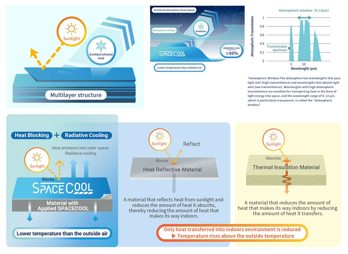 Illustration of radiative cooling principle (top) and comparison of functions between SPACECOOL® and other materials (bottom)