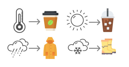 Example of delivering ads tailored to weather conditions