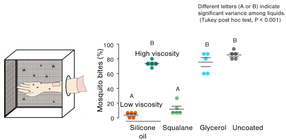 Mosquito blood-sucking rates on skin coated with various liquids