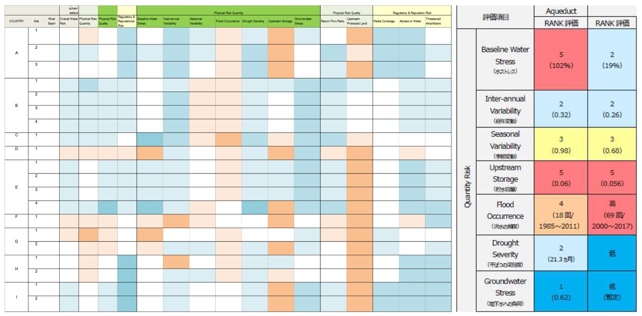 AQUEDUCTによる各工場の水リスク評価の事例