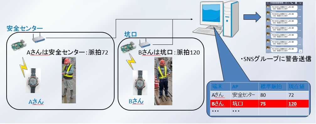 脈拍モニタリングシステムのイメージ写真
