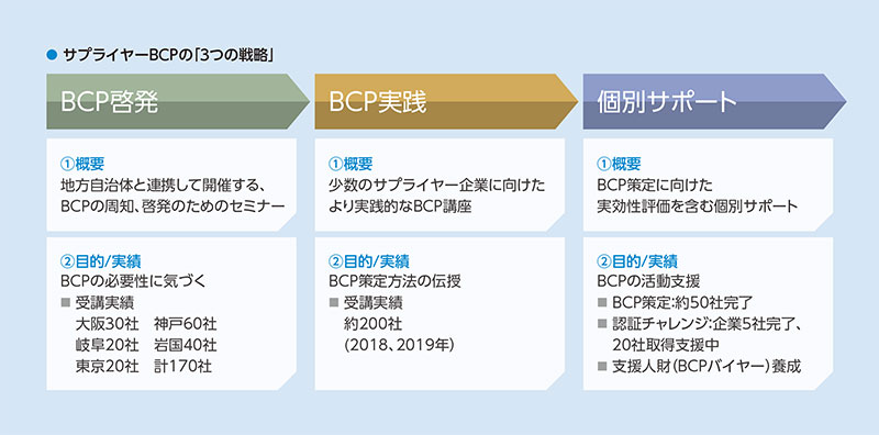 ナブテスコグループのサプライヤーBCPの「３つの戦略」