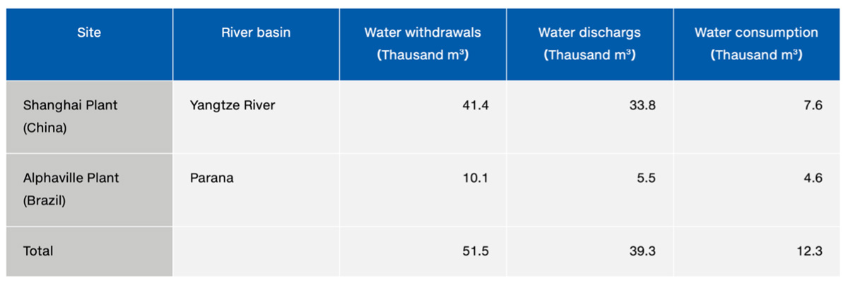 Water Use by Plants Located in High Water Risk Areas