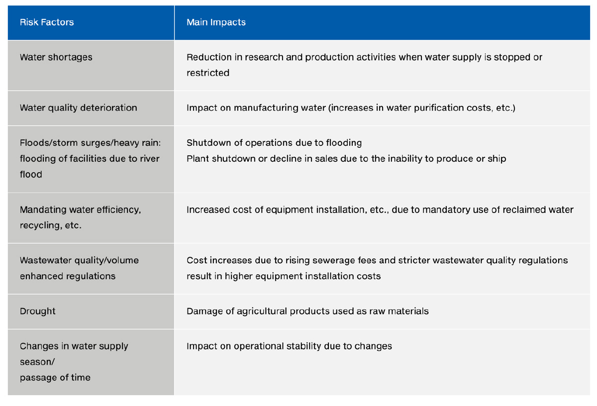  Water Risk Factors and Main Impacts