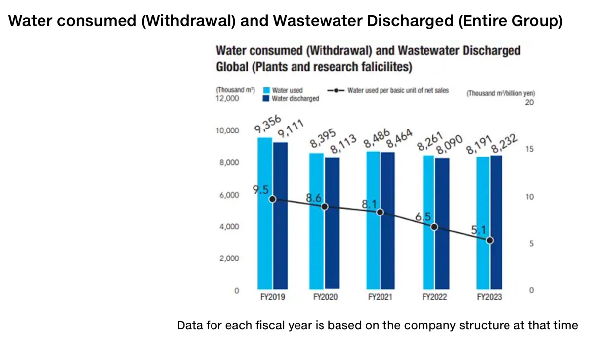 Water Consumed (Withdrawal) and Wastewater Discharged (Entire Group)