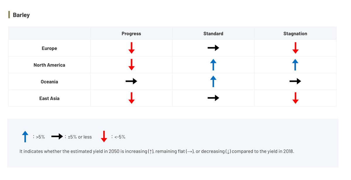 Barley yield increase/decrease projections for major procurement regions