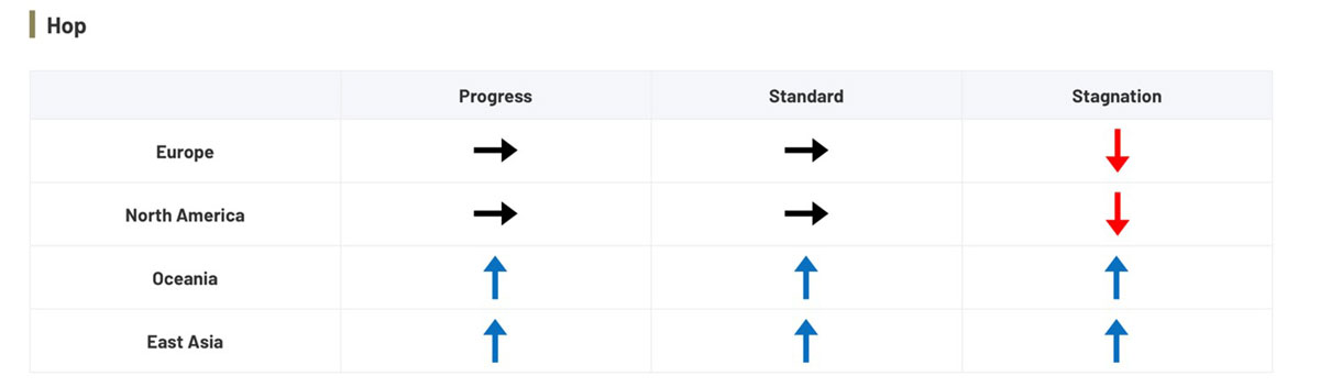 Projected hop yield increase/decrease in major procurement regions