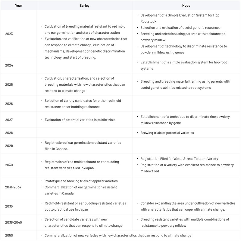 Barley yield increase/decrease projections for major procurement regions