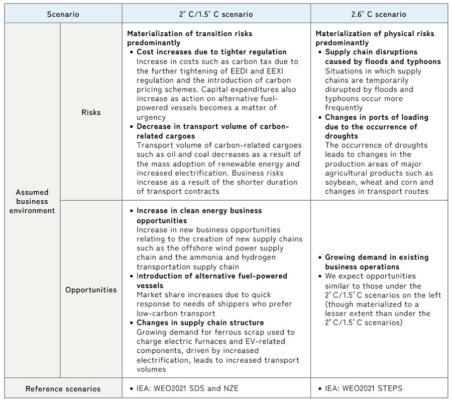 Three scenarios and possible business impacts