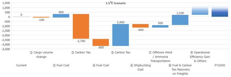 Factors affecting profit/loss from current to 2050 (1.5°C scenario, in billions of yen)