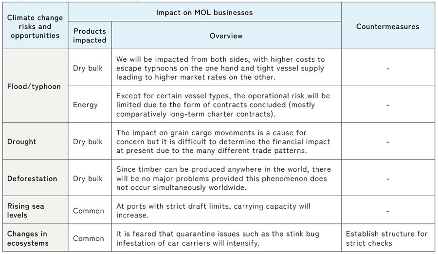 Examples of measures to address physical risks