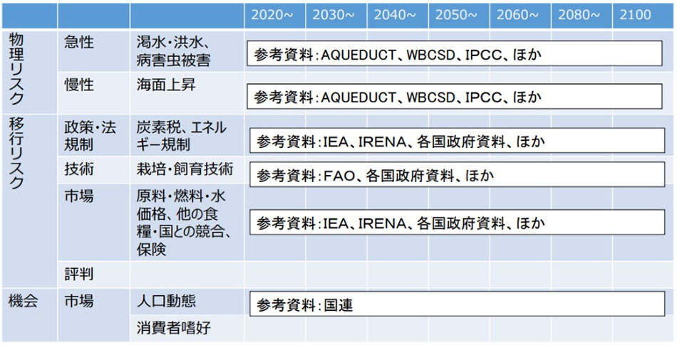 図1:味の素の看板商品の調味料「味の素®」をモデルとしたシナリオ分析項目