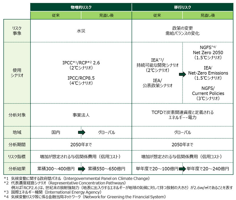 図1：シナリオ分析の概要