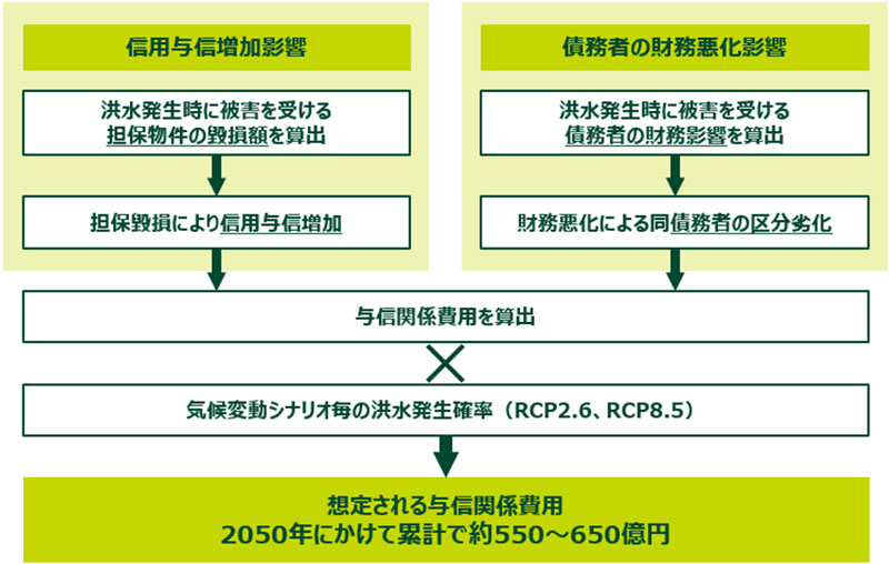 図2：物理的リスクの分析プロセス