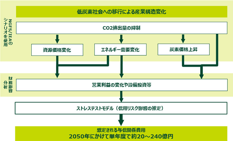 図３：移行リスクの分析プロセス