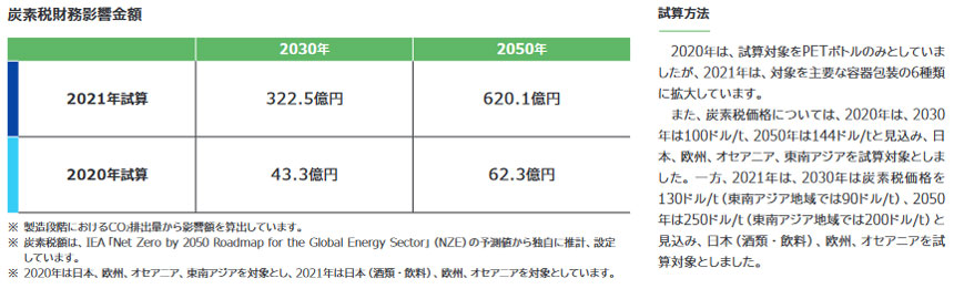 Carbon Tax Financial Impact Amount (SCOPE 3)