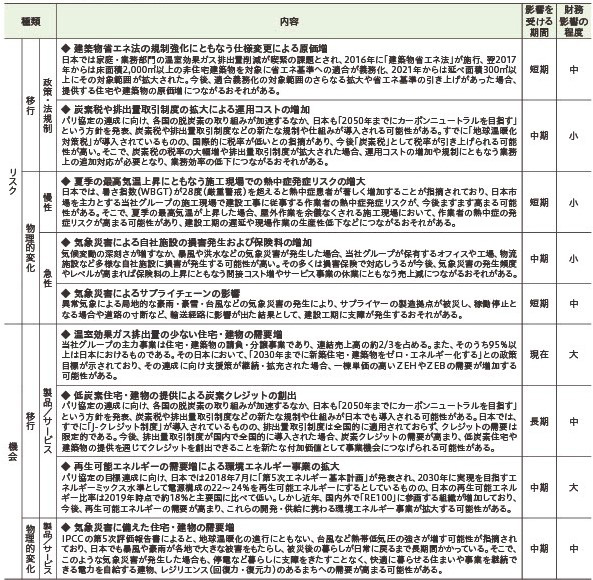 図1:気候変動に関する主なリスクと機会