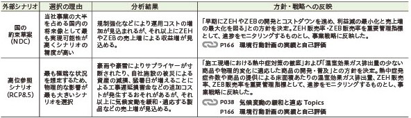 図2:シナリオ分析の結果概要