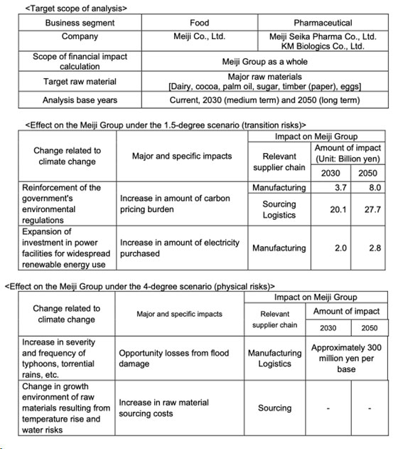 Major impacts and specific effects on the Meiji Group under the 1.5°C and 4°C scenarios