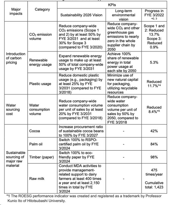 KPIs associated with climate change-related risks and opportunities