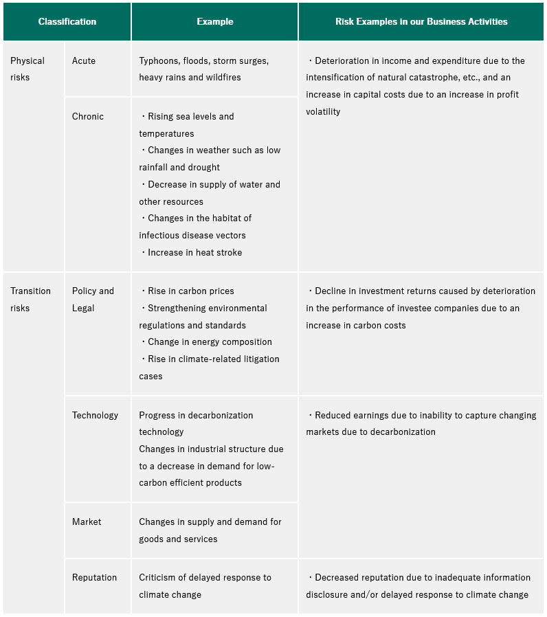 Classification of climate-related risks
