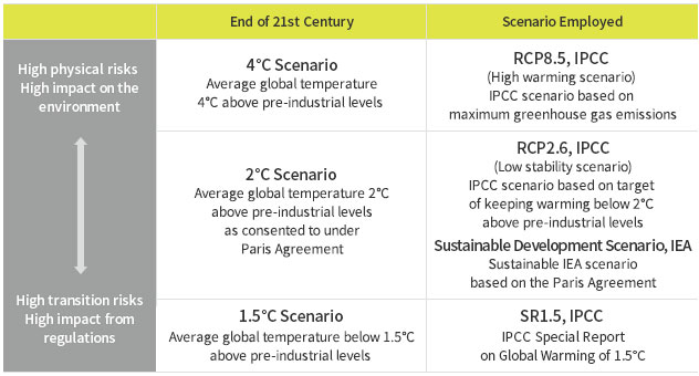 Analysis of three scenarios and projected risks