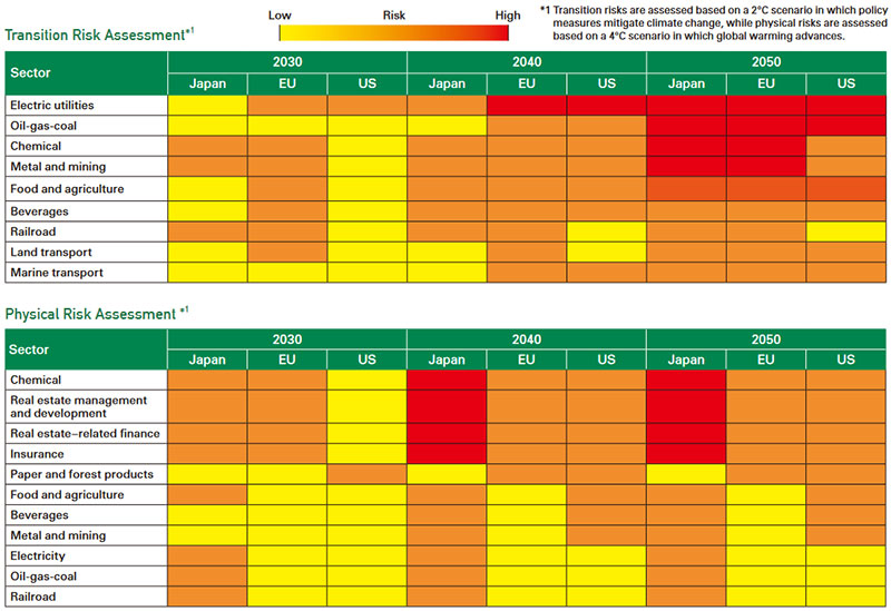 Climate-Related Risk Assessment by Sector