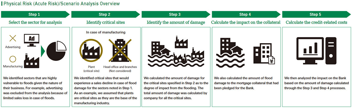 Physical Risk (Acute Risk)/Scenario Analysis Overview