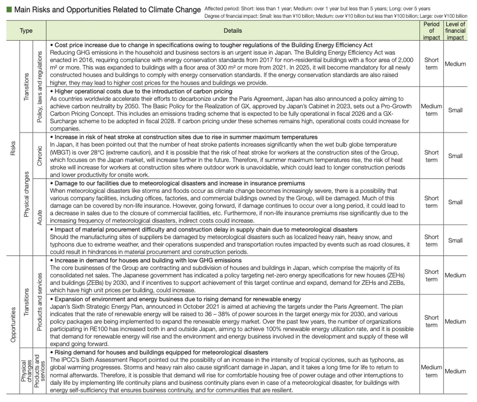 Main Risks and Opportunities Related to Climate Change