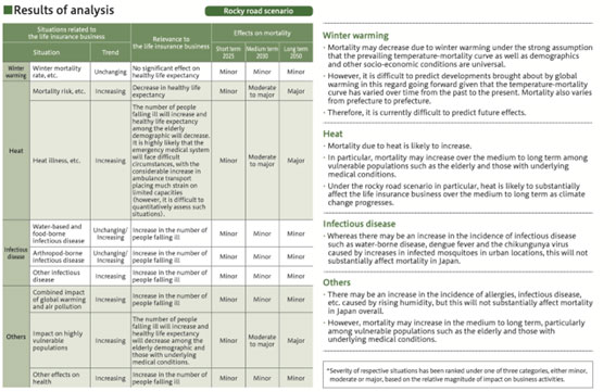 Results of scenario analysis for life insurance business (payments of insurance claims, etc.)