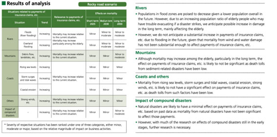 Results of scenario analysis for insurance business regarding natural disasters (payments of insurance claims, etc.)