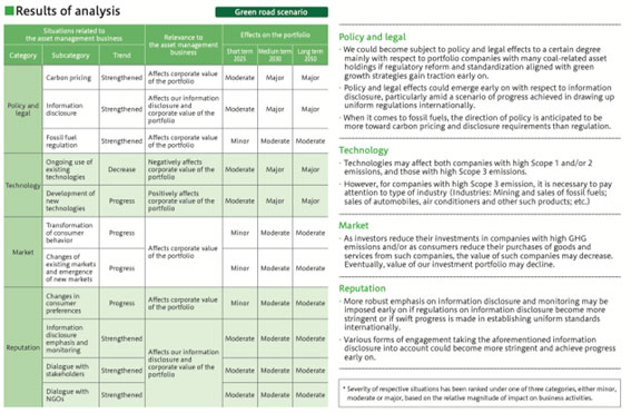 Results of scenario analysis for asset management business