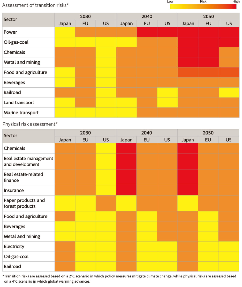 Fig. 2: Climate Change-Related Risk Assessment by Sector