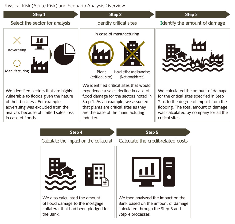 Fig. 4: Physical Risk (Acute) and Scenario Analysis Overview