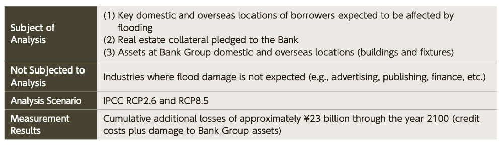 Fig. 5: Acute Physical Risk Analysis Overview 