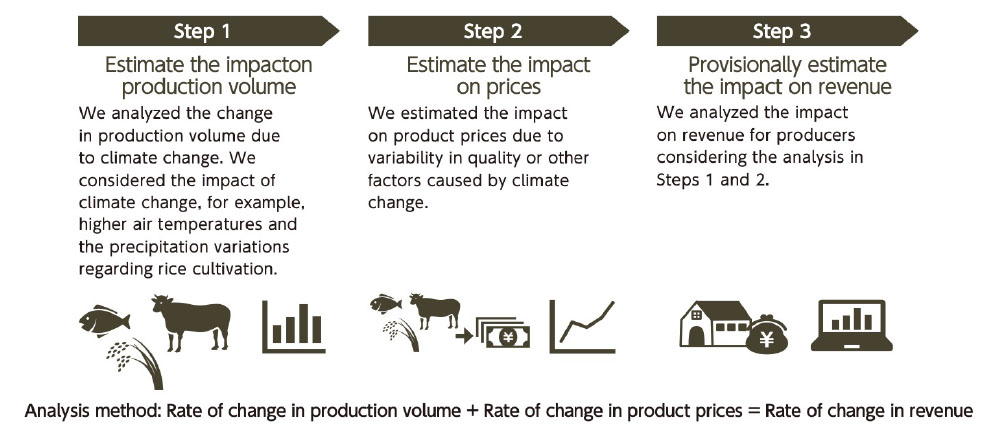 Fig. 6: Physical Risk (Chronic) and Scenario Analysis Overview