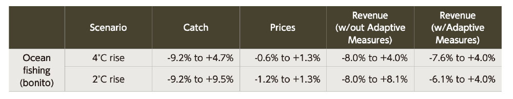 Fig. 8: Overview of Chronic Physical Risk Analysis in the Fisheries Sector