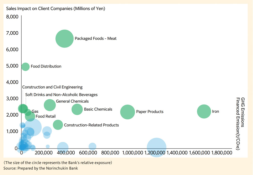 Fig. 9: Relationship between Sales Impact of Client Companies Due to Flood Damage and Their Dependence on Water Resources