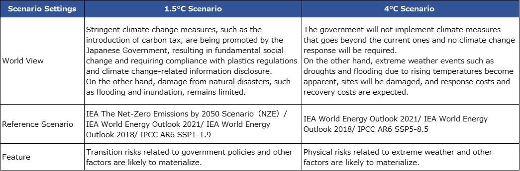 Definition of Scenario Groups