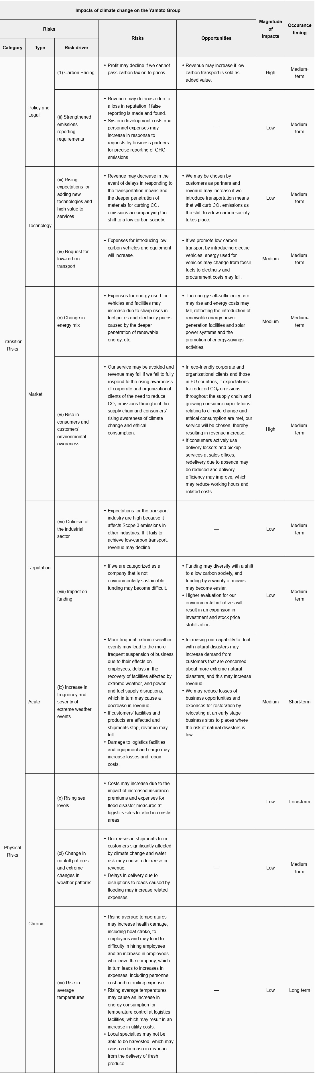 Assessment of risk importance