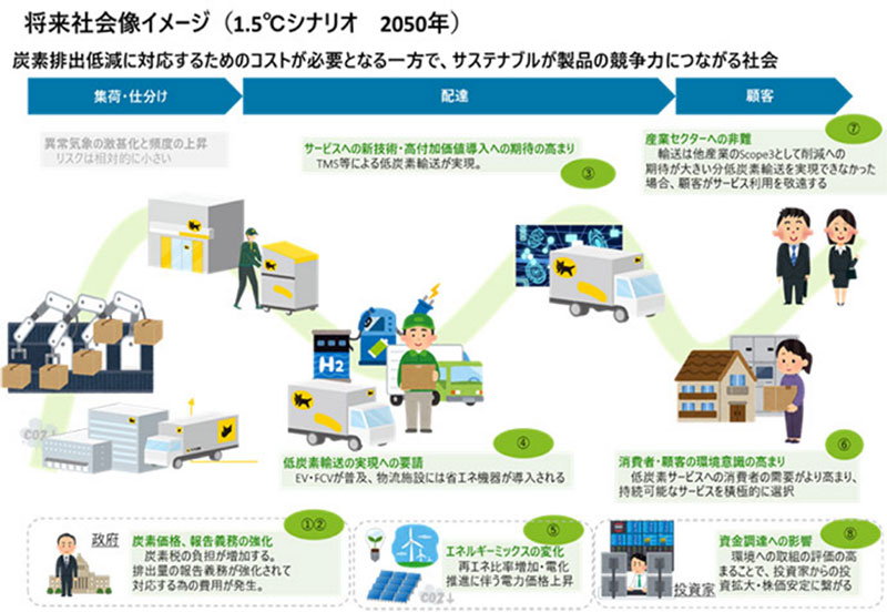 1.5°C scenario, image of society in 2050 (① to ⑫ correspond to the subcategories in Fig. 1)