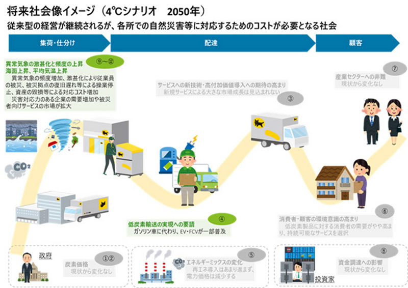 4°C scenario, image of society in 2050 (① to ⑫ correspond to the subcategories in Fig. 1)