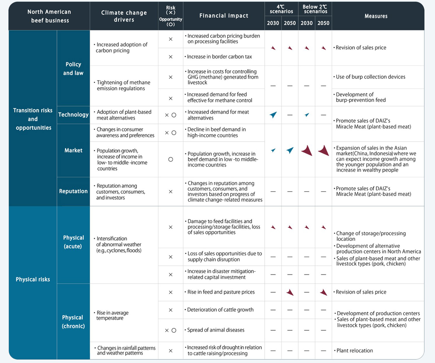 Financial Impact example